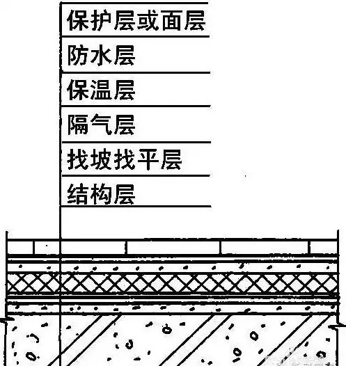 農(nóng)村建房屋頂防水的施工方法，不管是平屋面還是坡屋面都用的上！