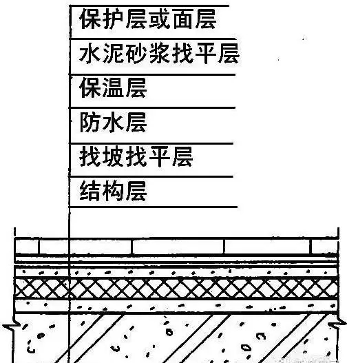 農(nóng)村建房屋頂防水的施工方法，不管是平屋面還是坡屋面都用的上！