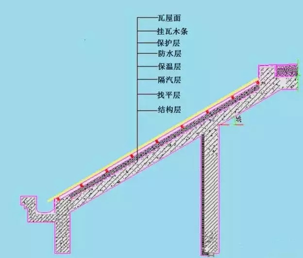 農(nóng)村建房屋頂防水的施工方法，不管是平屋面還是坡屋面都用的上！